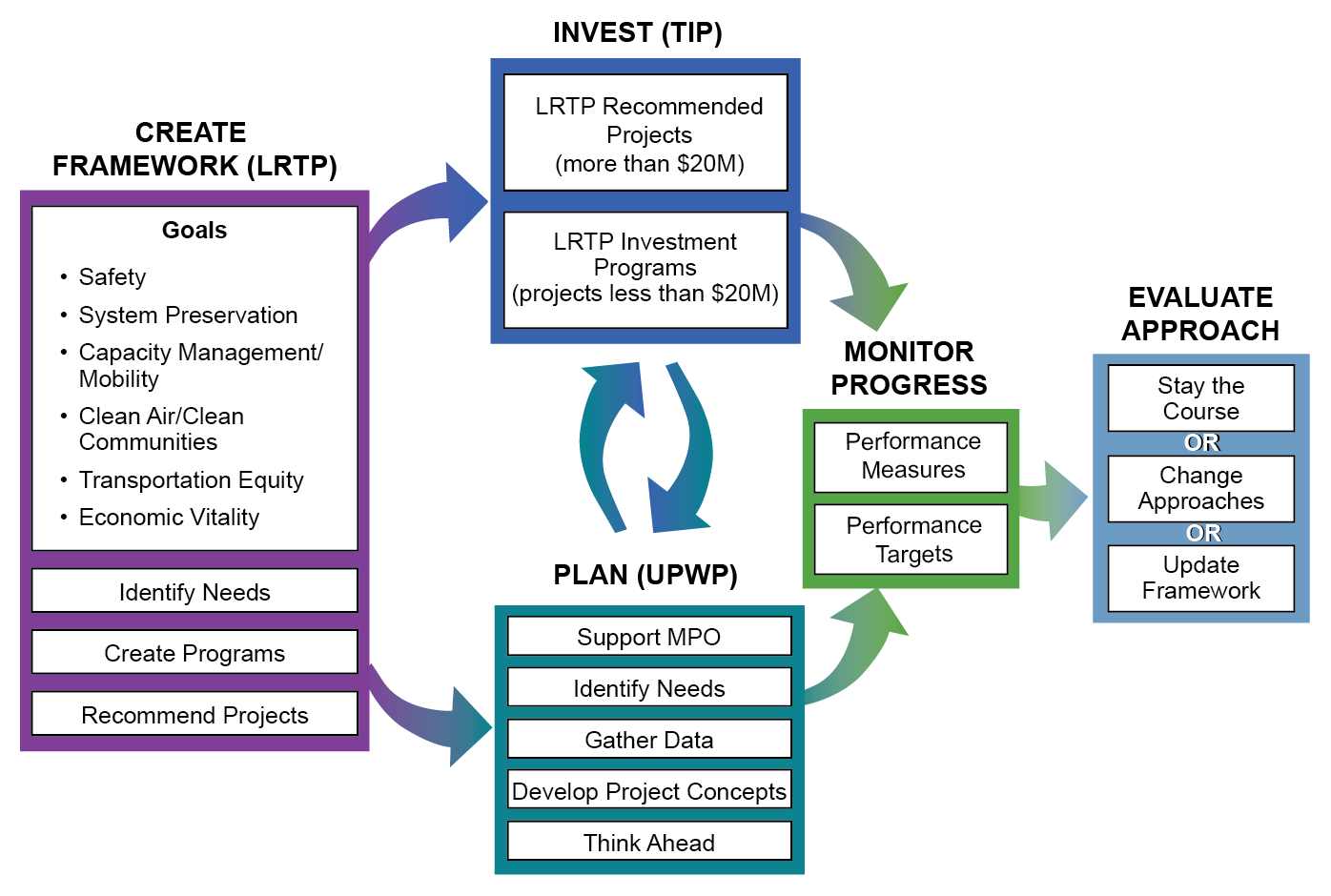 This figure shows the relationships between the planning and programming documents that the MPO creates in order to guide transportation planning and investment throughout the region. The figure shows the relationships between the LRTP, TIP, and UPWP. Performance measures and performance targets allow the MPO to monitor progress and evaluate their approach to transportation planning and improvements in the region.